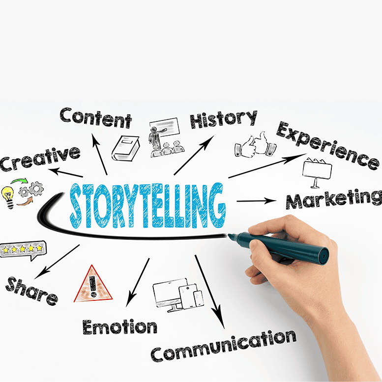 Handzeichnung des Wortes „Storytelling“ mit Pfeilen, die auf Wörter zeigen: Kreativ, Inhalt, Geschichte, Erfahrung, Marketing, Kommunikation, Emotion, Teilen. Symbole begleiten jedes Wort und betonen die Komponenten des Storytellings.